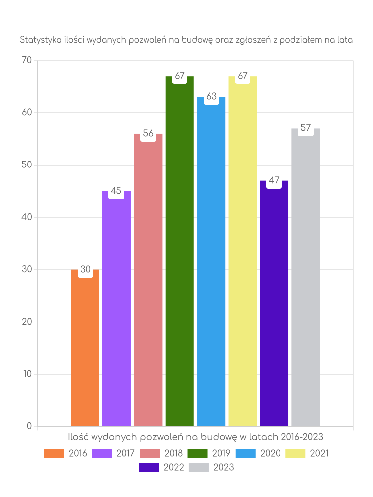 Zestawienie statystyk pozwoleń na budowę w gminie Pawonków